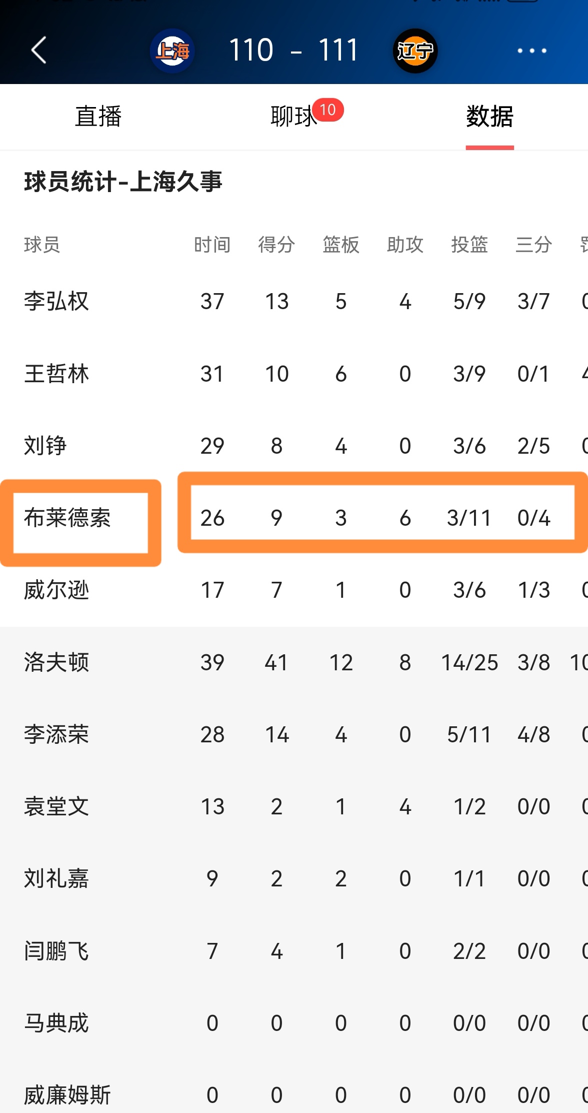 关于布莱顿今晚扳平良机风云突变辽宁本钢今晨单刀错失，媒体一致点评：里程碑夜上海久事造点机会的信息